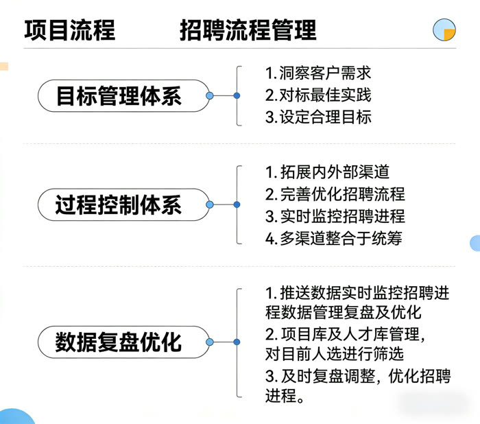 招聘流程管理体系